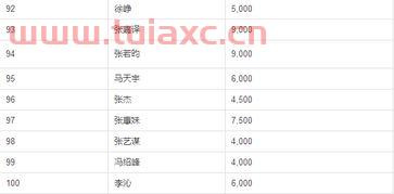2020福布斯中国名人榜发布