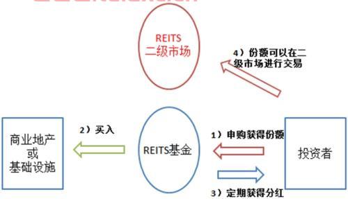 reits基金投资门槛
