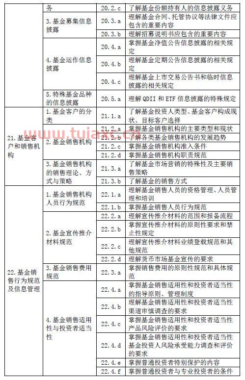 基金从业资格考试大纲2021