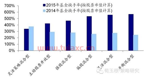 基金走势如何看筹码分布