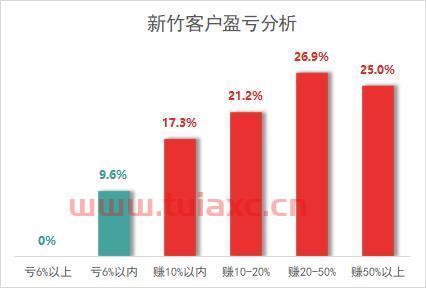 蚂蚁基金盈利情况