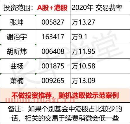 基金的手续费