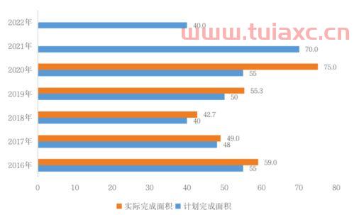 上海城市更新基金