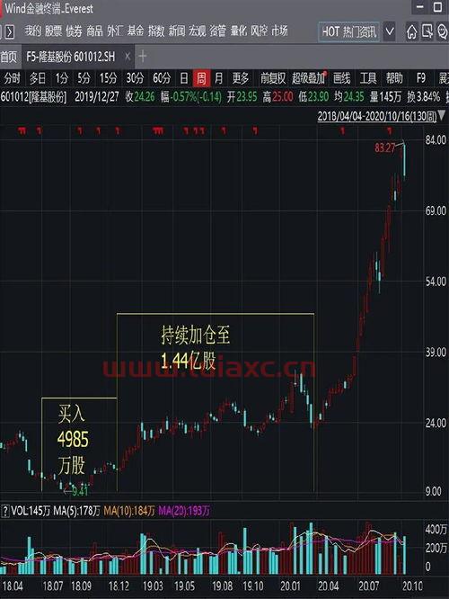 隆基股份上市价格预测最新（隆基股份当前的股价） 第1张