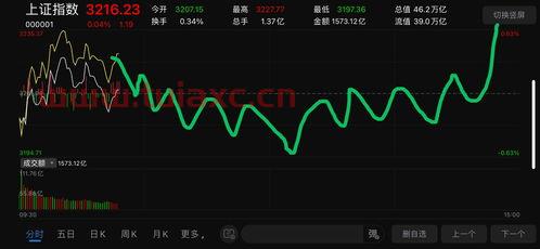 上证指数000001指数实时行情走势图（000001上证指数股市行情） 第1张