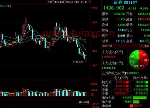 大盘指数大涨个股下跌（大盘猛涨个股下跌） 第1张