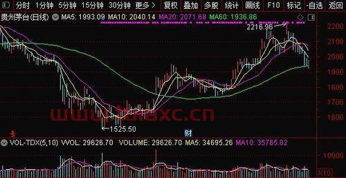 沪指茅台股价走势（沪指茅台股价走势最新消息） 第1张