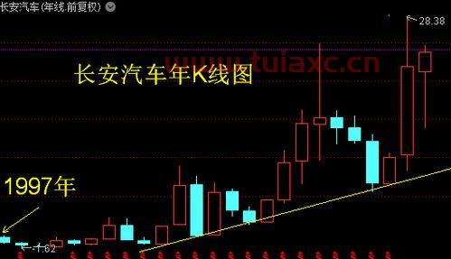 长安汽车A股（长安汽车A股走势） 第1张