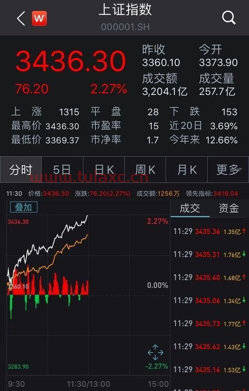 今日上证指数的股市行情如何查询（上证指数行情股票行情今日行情） 第1张