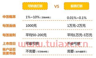 可转债中签率01的什么样（可转债中签率是多少） 第1张