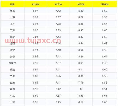 今日广州油价92号汽油价格表图片（广州市今天92号汽油价格） 第1张