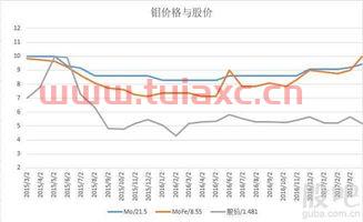 长江有色金属网钼价格走势分析（长江有色金属网钼价格走势分析图） 第1张