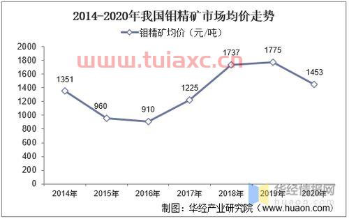 钼精矿最新价格行情分析图（今天钼精矿价格行情） 第1张
