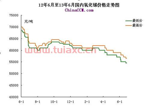 锑价格行情走势图最新版（锑价格历史行情走势图） 第1张