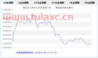 今天韩币兑换人民币汇率走势（韩币兑人民币汇率走势图） 第1张