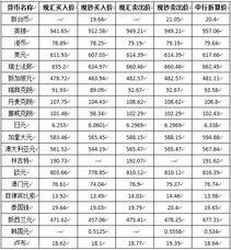 中国银行今日外汇牌价汇率走势（中国银行今日外汇牌价汇率走势） 第1张