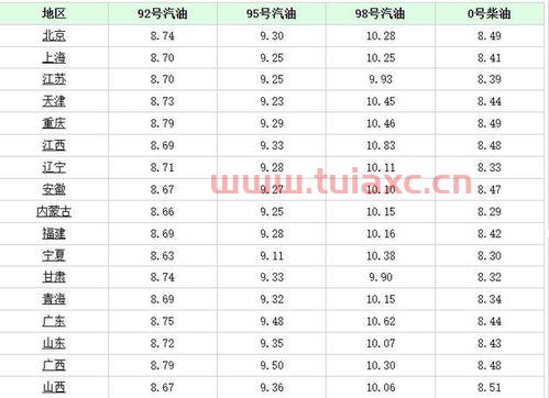广州汽油价格92号最新价格表（92号汽油价格广州今日油价） 第1张