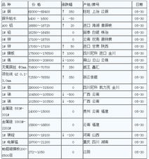 长江有色金属价格行情官网首页查询表最新（长江有色金属价格行情官网首页查询表最新） 第1张