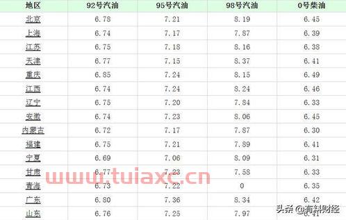 长沙市今日油价92汽油价格（长沙今日92号汽油价格） 第1张