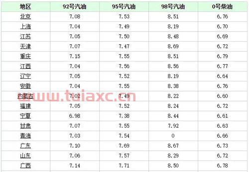 河北中石化今日油价95汽油价格（河北95号油价格今日） 第1张