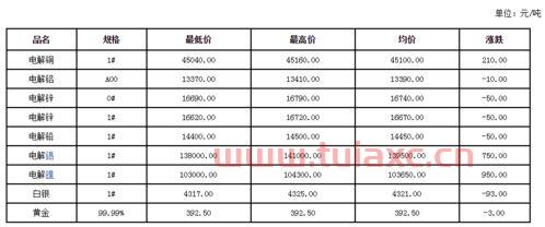 长江有色金属网铜现货价格查询最新（长江有色金属现货价格铜价） 第1张