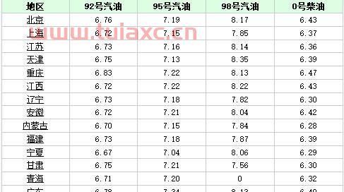 汽油价格调整最新消息时间表（汽油最新价格调整最新消息） 第1张