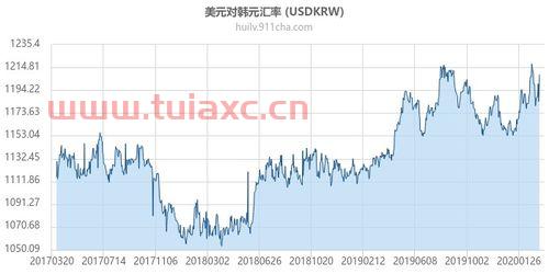美元兑换韩元历史汇率查询表（人民兑韩元汇率查询） 第1张
