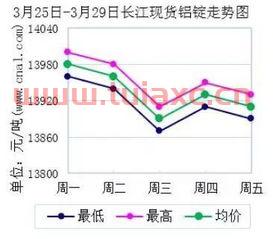长江铝锭走势图分析（长江铝锭走势图分析） 第1张