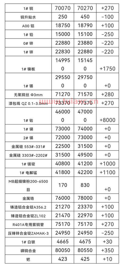 长江有色金属网铅价格走势（长江有色金属网铅价格走势） 第1张