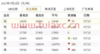 长江有色金属网12月13日价格行情分析图（长江有色金属网今日价格走势图） 第1张
