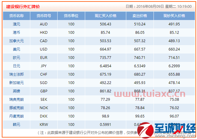 建设银行外汇牌价表今日价格最新（建设银行外汇汇率牌价） 第1张