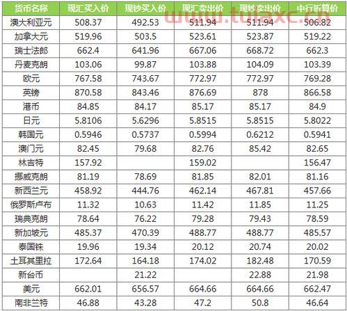 中行外汇最新牌价今日价格（新外汇牌价中行最新外汇牌价） 第1张