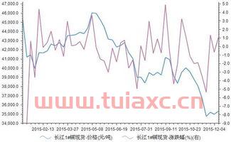 长江铝价今日价格行情走势图（今日铝价长江现货价格走势图） 第1张