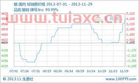 金属铟价格实时价格行情走势图表（铟的价格走势） 第1张