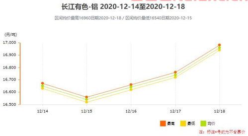 12月18日长江铝锭价格（12月14日长江铝锭价格） 第1张