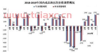 92号汽油价格调整趋势新闻报道（92号汽油价格调整趋势 新闻） 第1张
