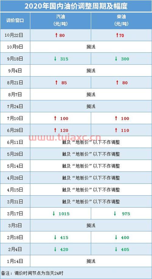 深圳今日油价调整最新消息（深圳今日油价调整最新消息表） 第1张