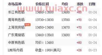 今日铝价格长江有色近一周（今日铝价格长江有色近3天的价格） 第1张