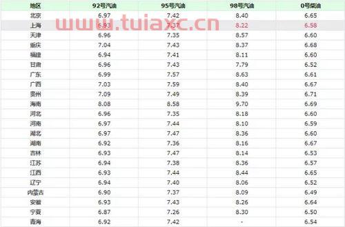 天津92号油价格今日最新价格（天津92号油价格今日最新价格是多少） 第1张