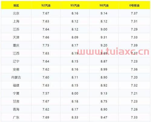 现在汽油价格92号多少钱一升河北（河北省92号汽油价格） 第1张