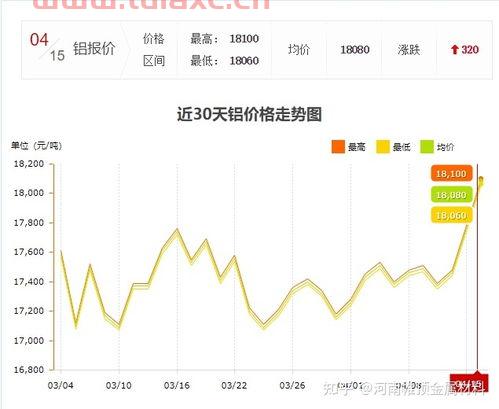 长江铝锭价格今天铝价价格将来的走势（长江铝锭价格今天铝价走势图） 第1张