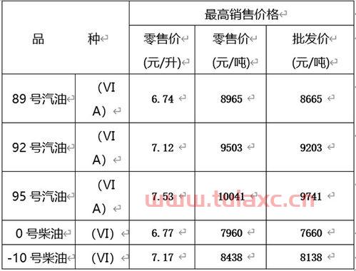 油价今晚下调多少钱（昨晚油价下调多少） 第1张