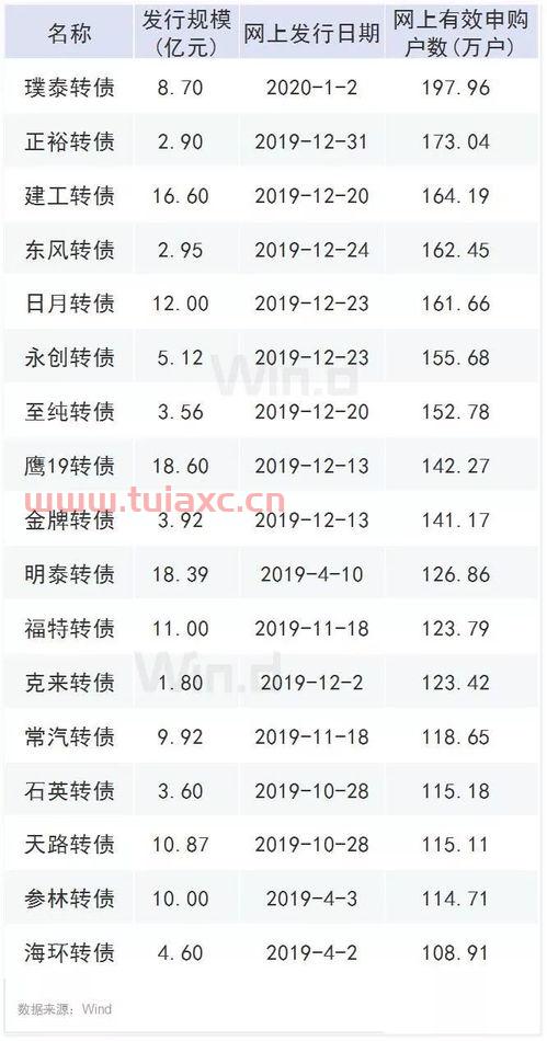 可转债中签率高不高（可转债中签率最高是多少） 第1张