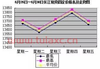 长江有色铝锭今日走势（长江有色30天铝锭价格走势） 第1张
