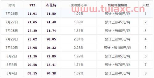 八月九号油价多少（8月9号汽油价格） 第1张