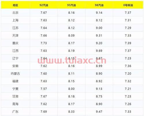 92现在油价多少钱一升（92油价多少钱一升今天） 第1张