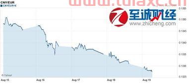 银行欧元汇率走势图（欧元的汇率走势） 第1张