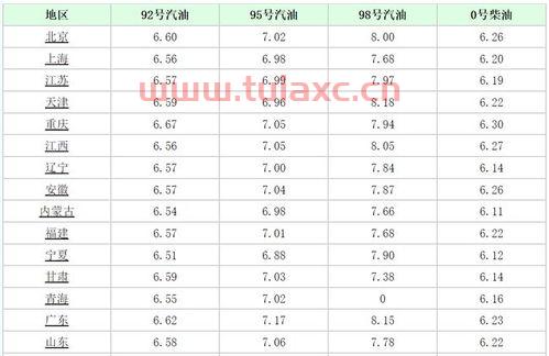 资阳市汽油价格表（今日资阳汽油价格） 第1张