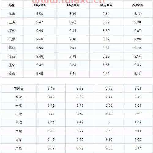 太原中石化95号汽油最新价格（山西太原95号汽油价格） 第1张
