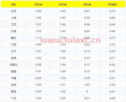 十月八号油价调整（十月八号汽油调价） 第1张